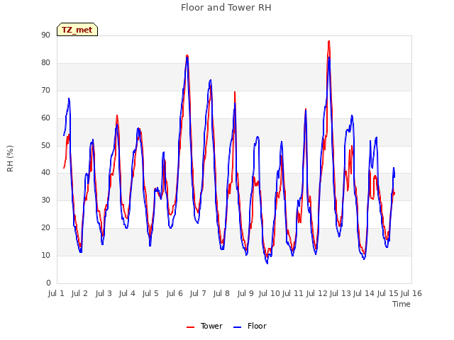 plot of Floor and Tower RH