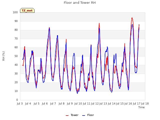 plot of Floor and Tower RH