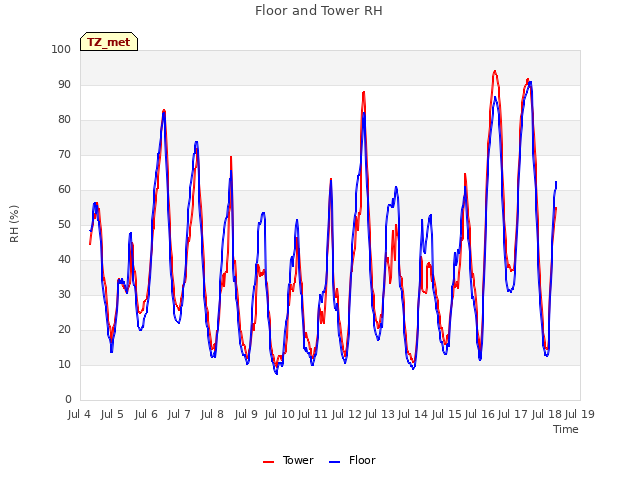 plot of Floor and Tower RH