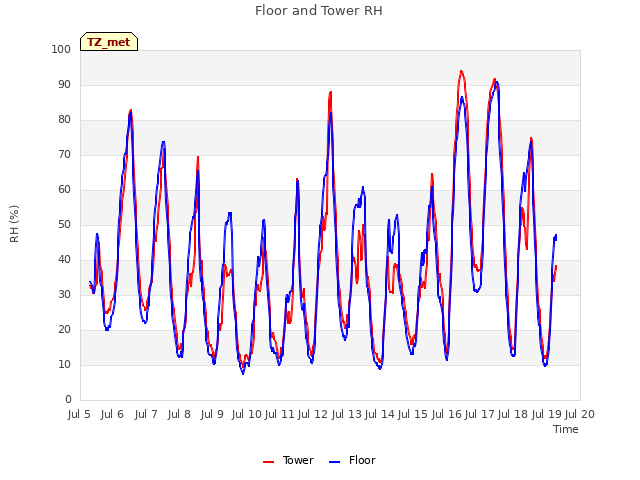 plot of Floor and Tower RH