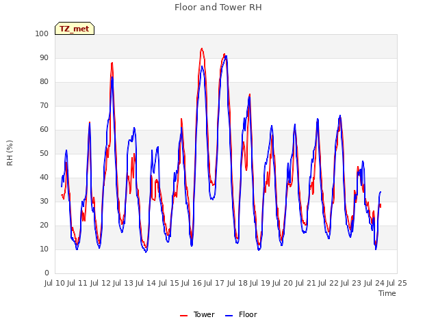plot of Floor and Tower RH
