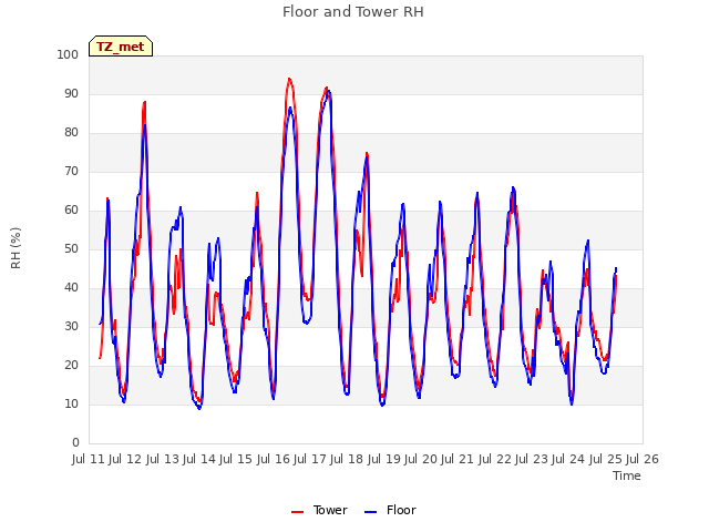 plot of Floor and Tower RH