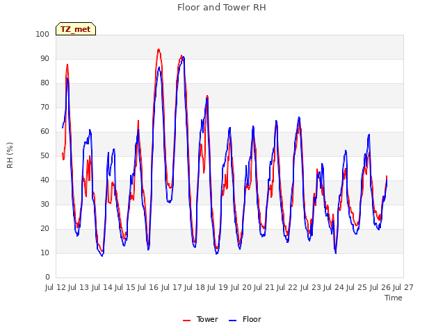 plot of Floor and Tower RH