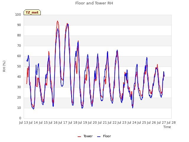 plot of Floor and Tower RH