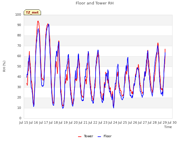 plot of Floor and Tower RH