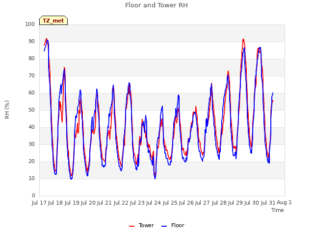 plot of Floor and Tower RH