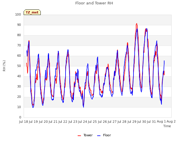 plot of Floor and Tower RH