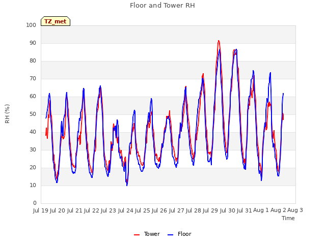 plot of Floor and Tower RH