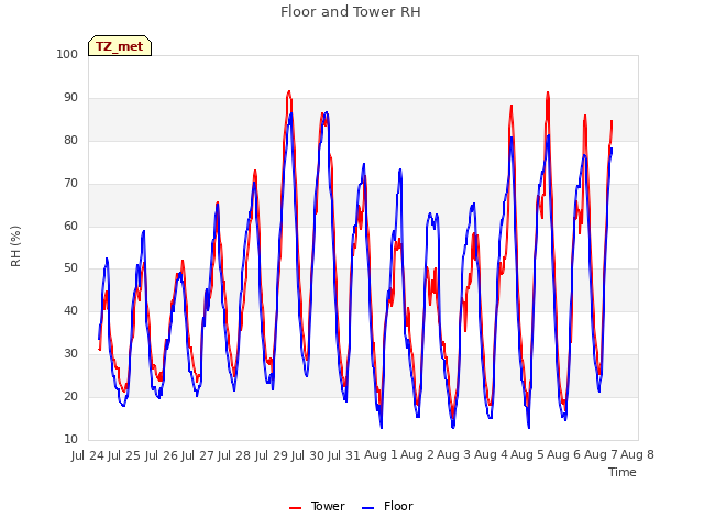 plot of Floor and Tower RH