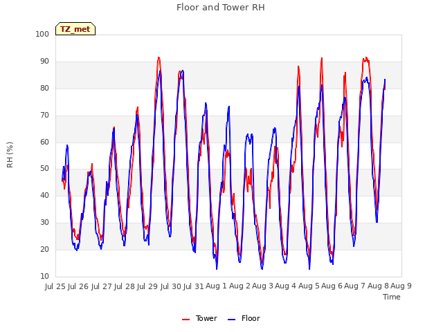 plot of Floor and Tower RH