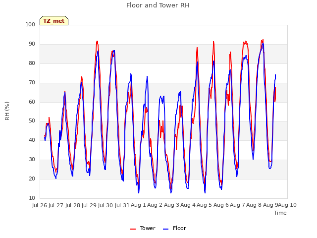 plot of Floor and Tower RH