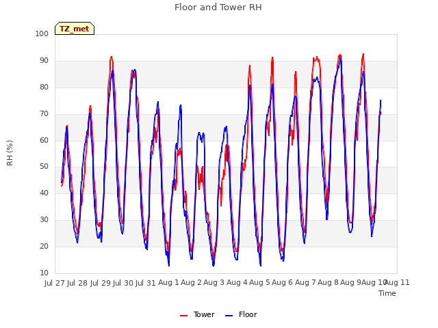 plot of Floor and Tower RH