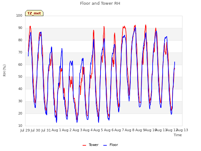 plot of Floor and Tower RH