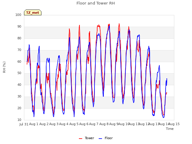 plot of Floor and Tower RH