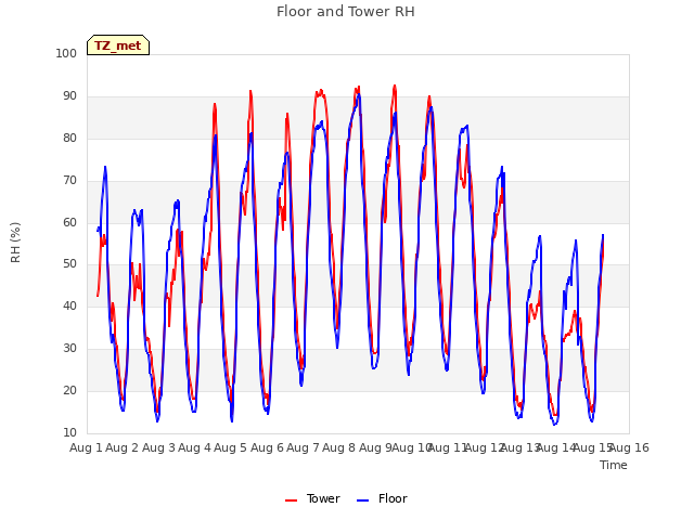 plot of Floor and Tower RH