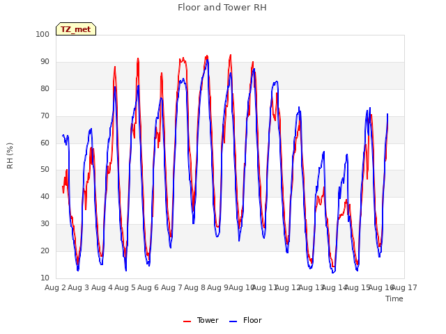 plot of Floor and Tower RH