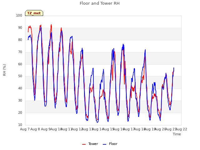 plot of Floor and Tower RH