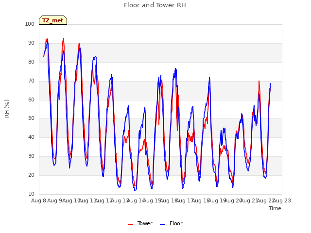 plot of Floor and Tower RH