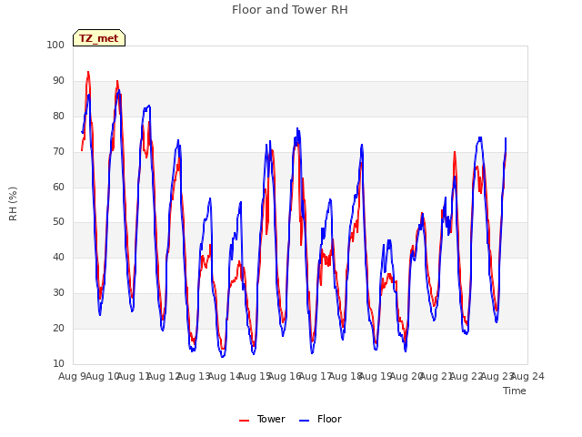 plot of Floor and Tower RH