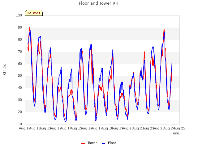 plot of Floor and Tower RH