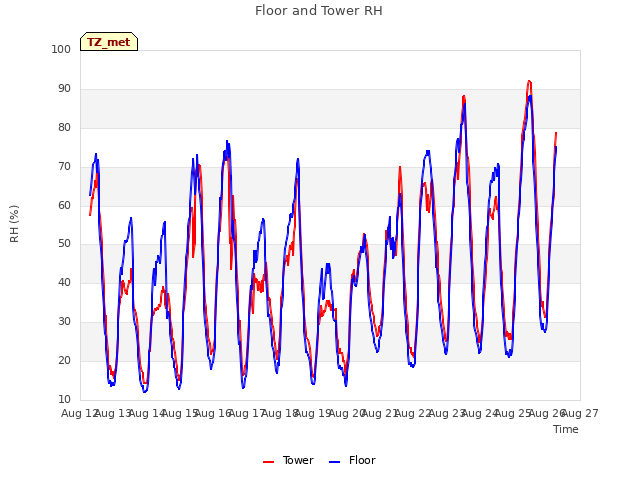 plot of Floor and Tower RH