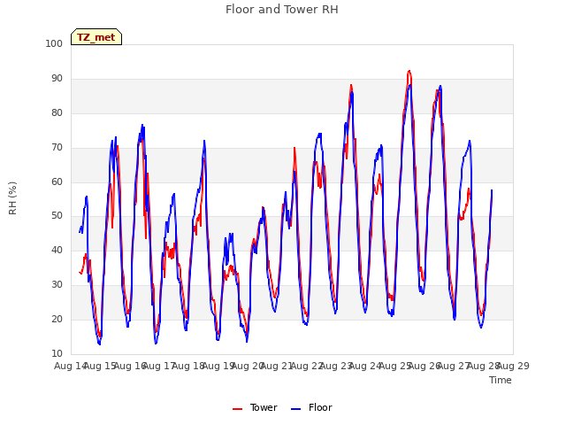 plot of Floor and Tower RH