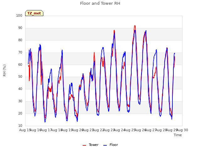 plot of Floor and Tower RH