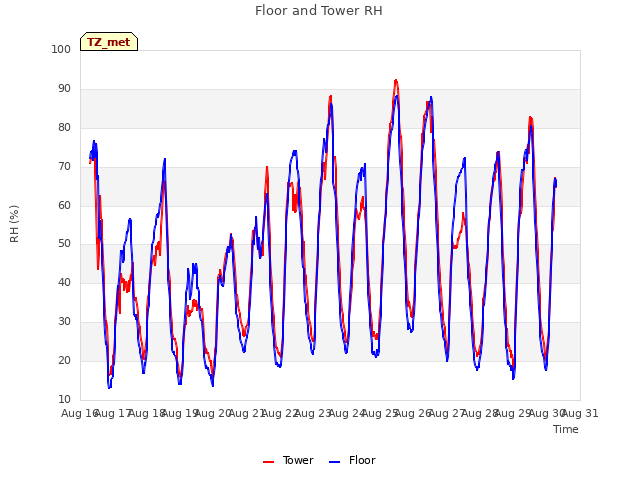 plot of Floor and Tower RH