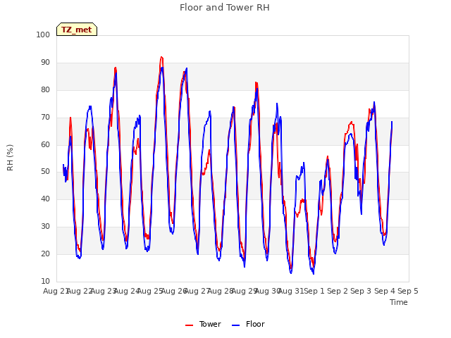 plot of Floor and Tower RH