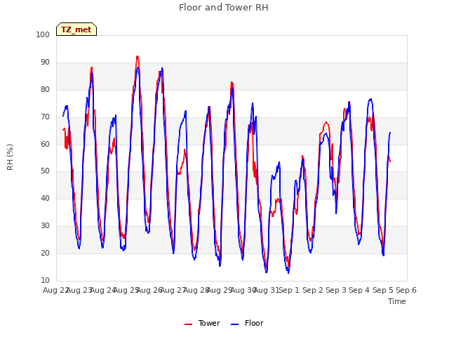 plot of Floor and Tower RH