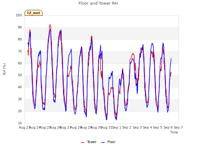 plot of Floor and Tower RH