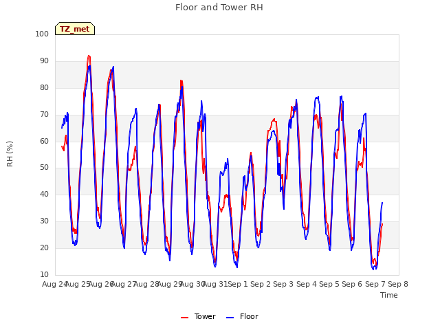 plot of Floor and Tower RH