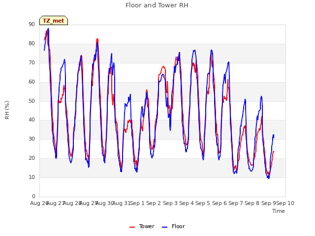 plot of Floor and Tower RH