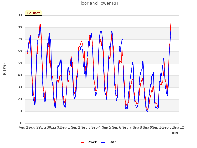 plot of Floor and Tower RH