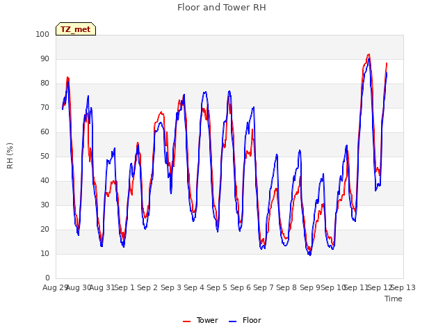 plot of Floor and Tower RH