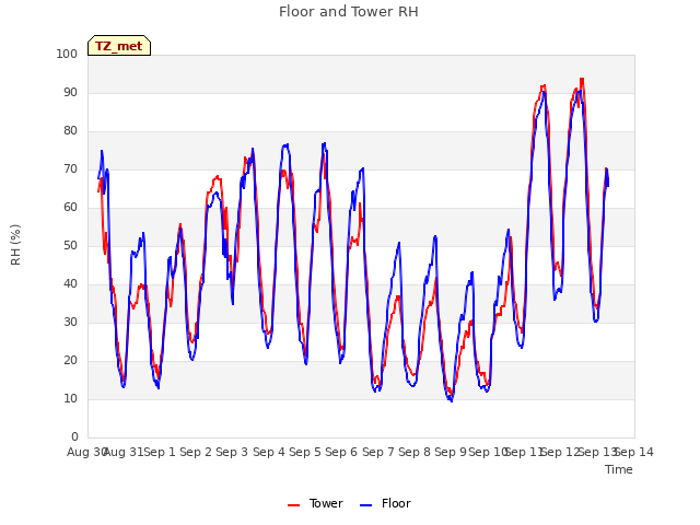 plot of Floor and Tower RH