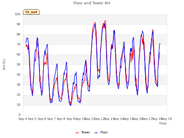 plot of Floor and Tower RH