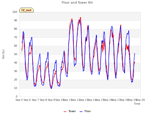 plot of Floor and Tower RH