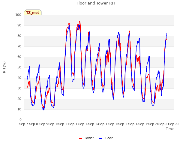 plot of Floor and Tower RH