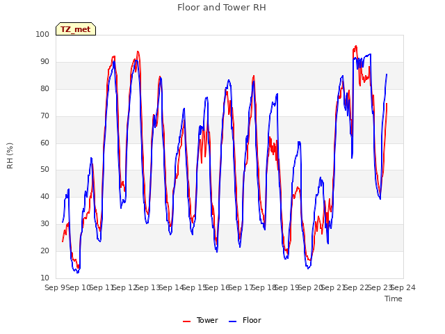 plot of Floor and Tower RH