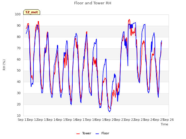 plot of Floor and Tower RH