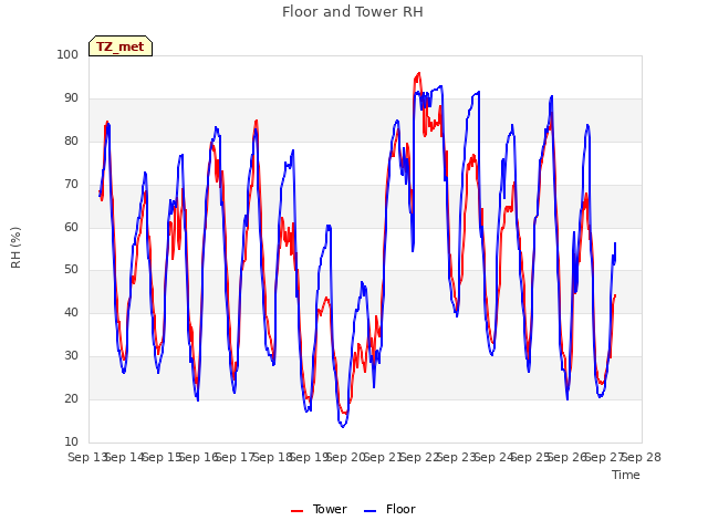 plot of Floor and Tower RH