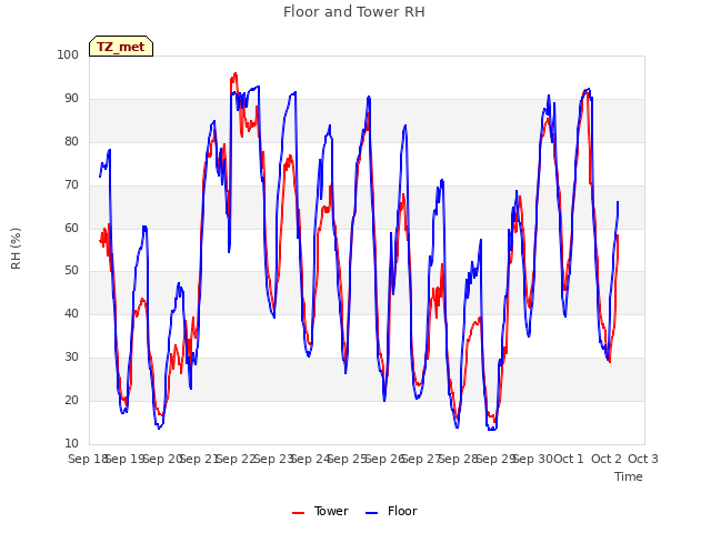 plot of Floor and Tower RH