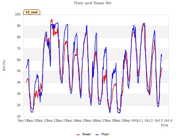 plot of Floor and Tower RH