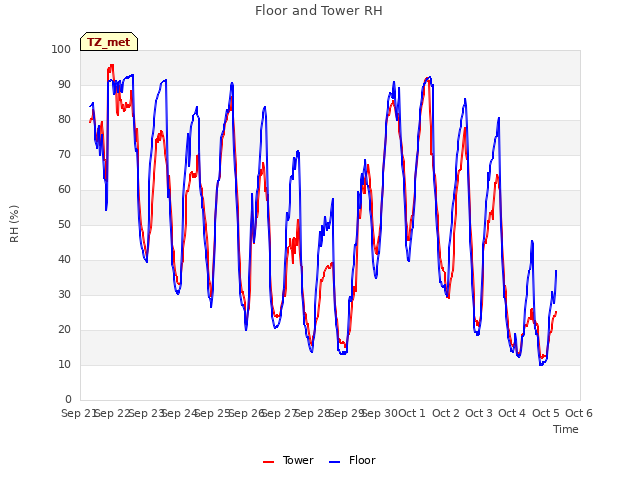 plot of Floor and Tower RH