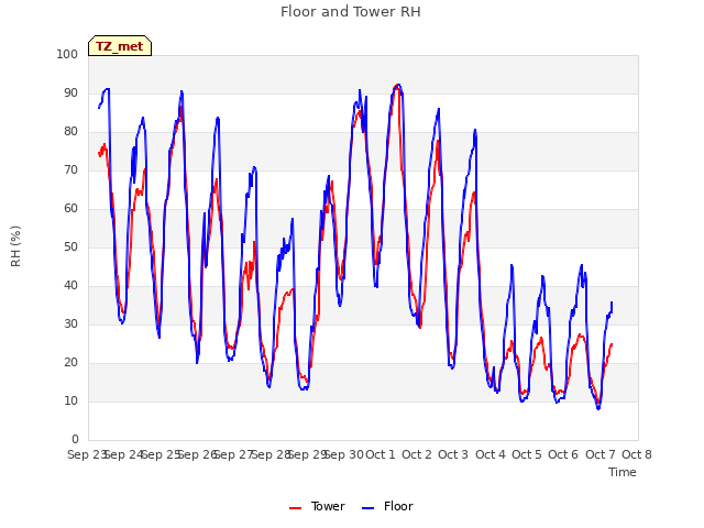 plot of Floor and Tower RH