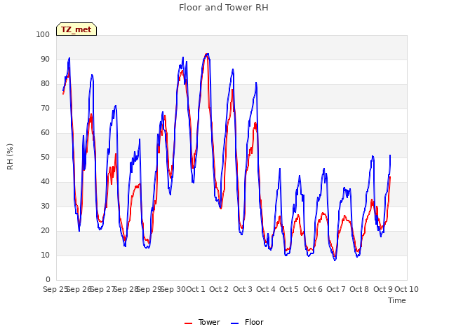 plot of Floor and Tower RH