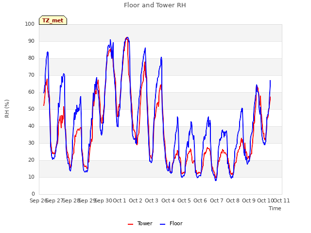 plot of Floor and Tower RH