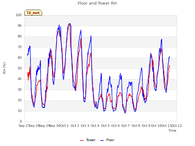 plot of Floor and Tower RH