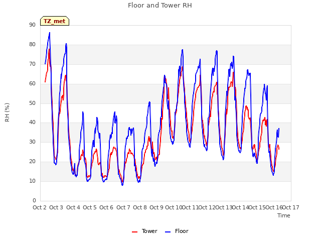 plot of Floor and Tower RH